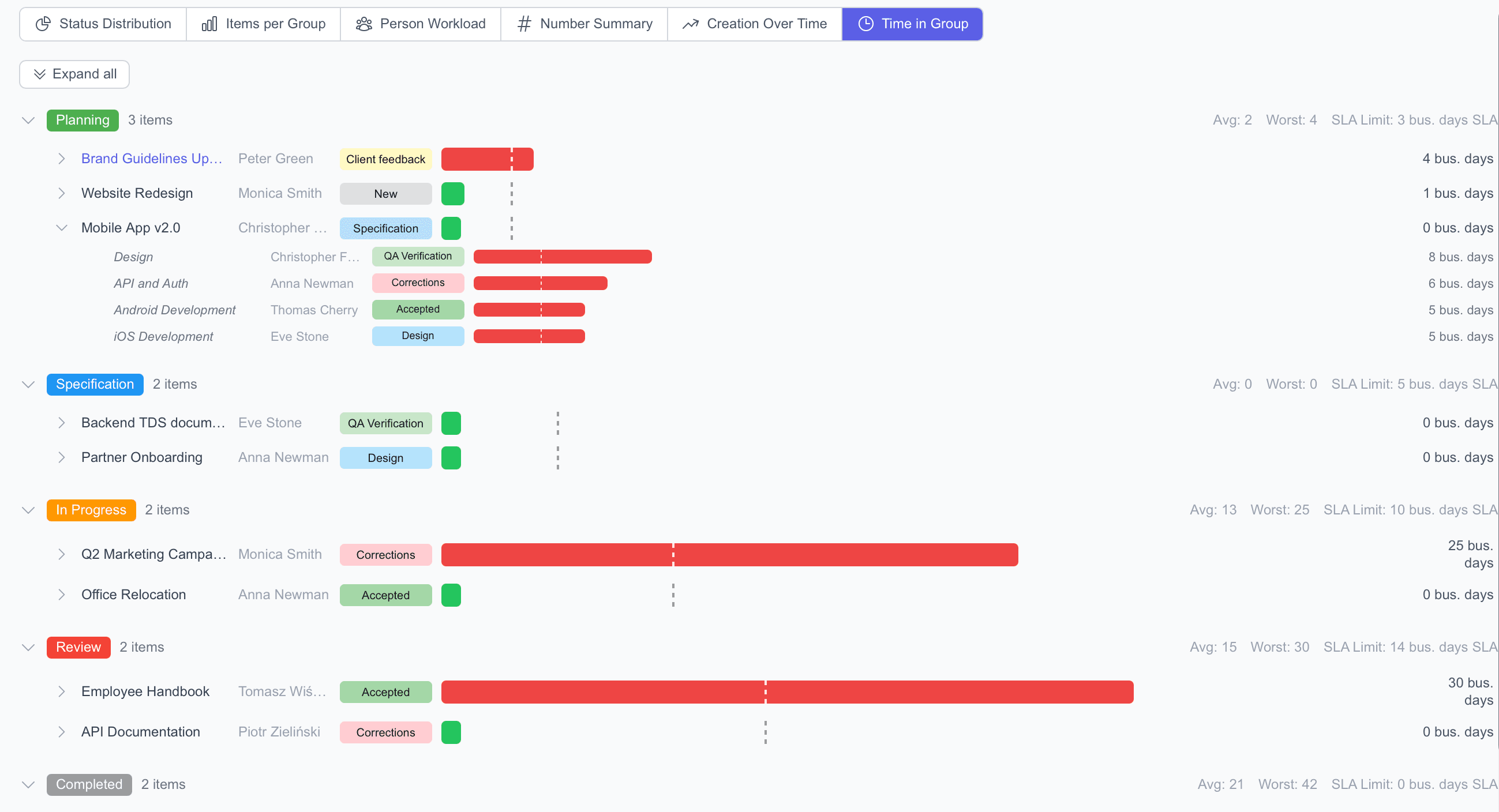 Wykres czasu trwania
